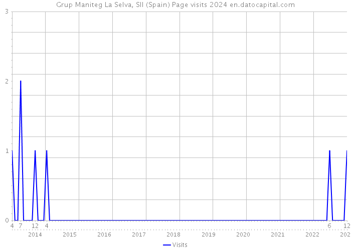 Grup Maniteg La Selva, Sll (Spain) Page visits 2024 