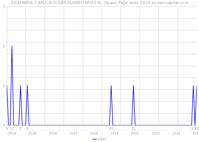 INGENIERIA Y APLICACIONES ALIMENTARIAS SL. (Spain) Page visits 2024 