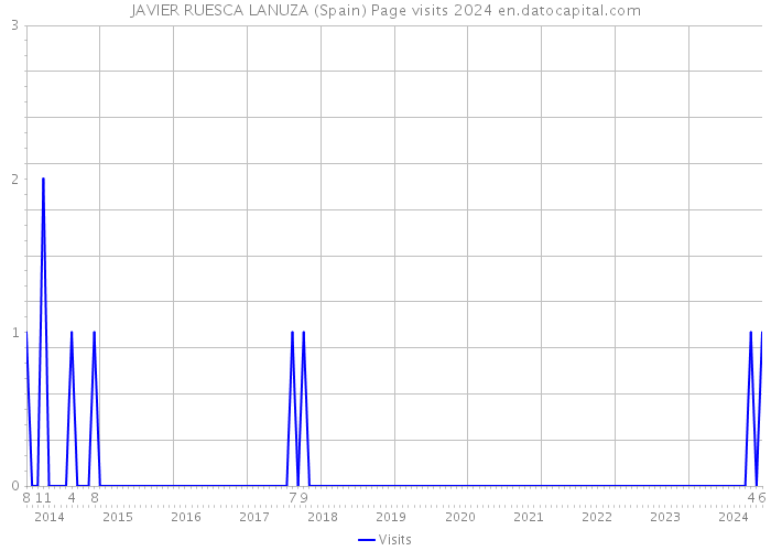 JAVIER RUESCA LANUZA (Spain) Page visits 2024 