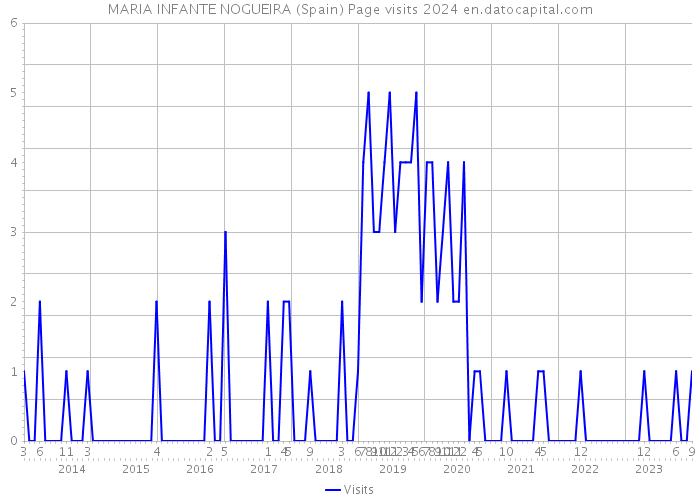 MARIA INFANTE NOGUEIRA (Spain) Page visits 2024 