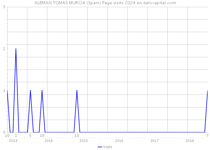 ALEMAN TOMAS MURCIA (Spain) Page visits 2024 