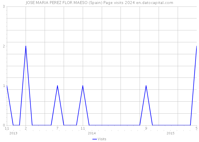 JOSE MARIA PEREZ FLOR MAESO (Spain) Page visits 2024 