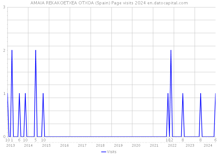 AMAIA REKAKOETXEA OTXOA (Spain) Page visits 2024 
