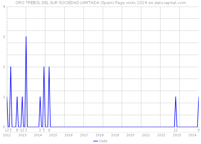 ORO TREBOL DEL SUR SOCIEDAD LIMITADA (Spain) Page visits 2024 