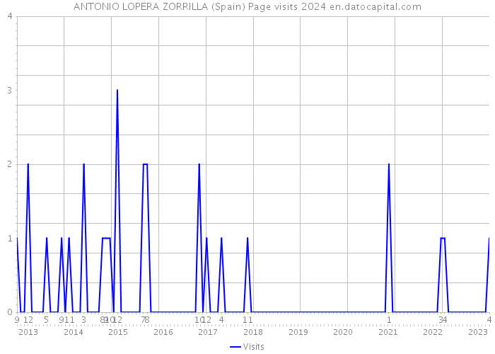 ANTONIO LOPERA ZORRILLA (Spain) Page visits 2024 