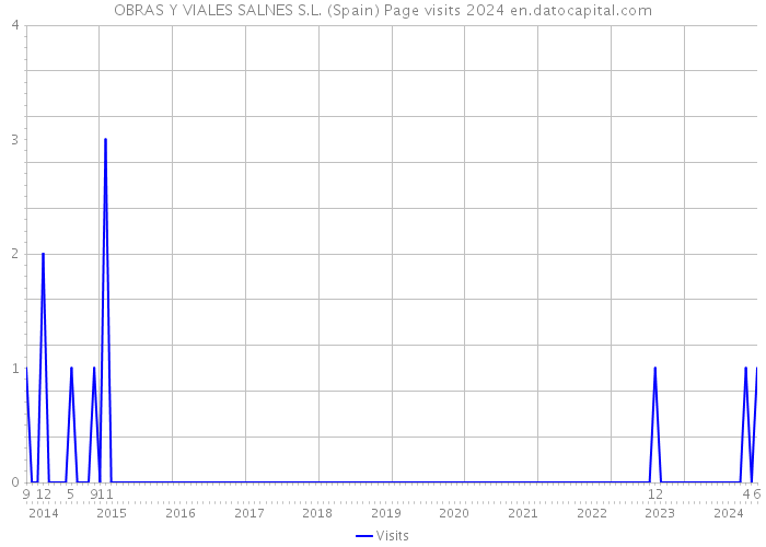 OBRAS Y VIALES SALNES S.L. (Spain) Page visits 2024 