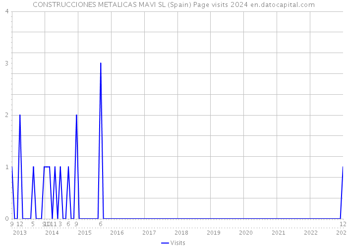 CONSTRUCCIONES METALICAS MAVI SL (Spain) Page visits 2024 