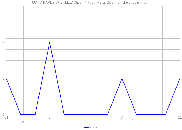 JUSTO PARES CASTELLS (Spain) Page visits 2024 