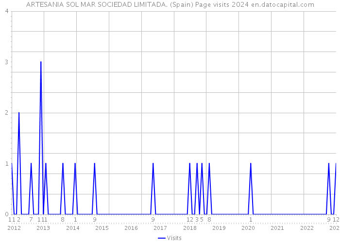 ARTESANIA SOL MAR SOCIEDAD LIMITADA. (Spain) Page visits 2024 
