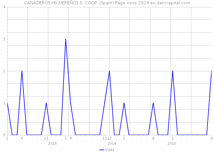 GANADEROS HIGUEREÑOS S. COOP. (Spain) Page visits 2024 