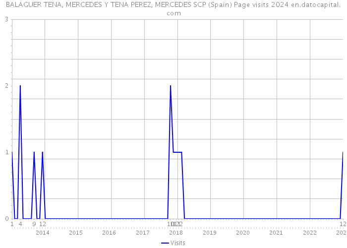 BALAGUER TENA, MERCEDES Y TENA PEREZ, MERCEDES SCP (Spain) Page visits 2024 