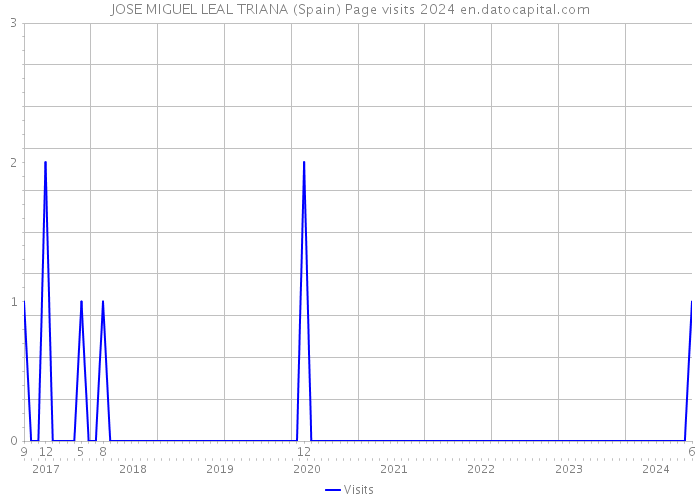 JOSE MIGUEL LEAL TRIANA (Spain) Page visits 2024 