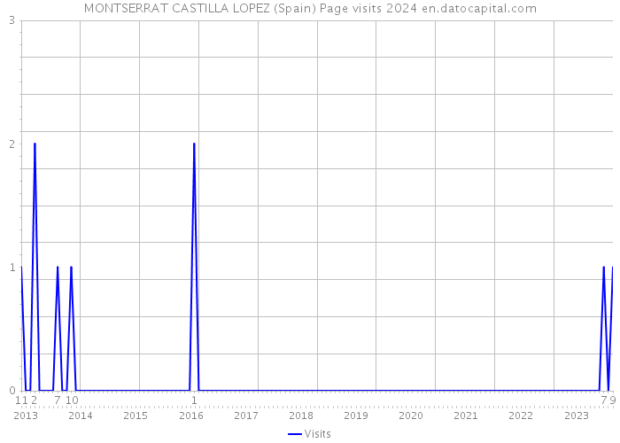MONTSERRAT CASTILLA LOPEZ (Spain) Page visits 2024 