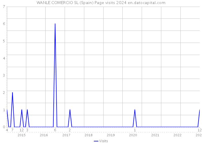 WANLE COMERCIO SL (Spain) Page visits 2024 