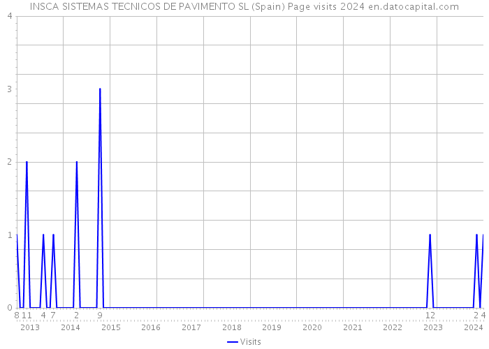INSCA SISTEMAS TECNICOS DE PAVIMENTO SL (Spain) Page visits 2024 
