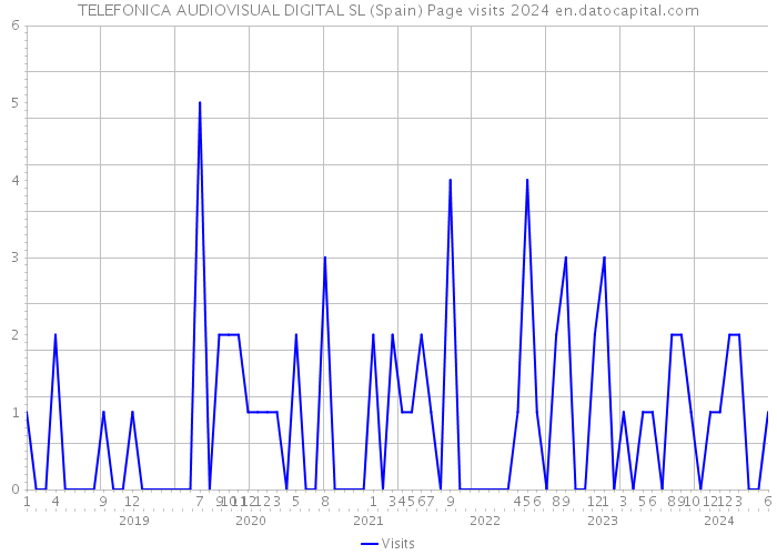 TELEFONICA AUDIOVISUAL DIGITAL SL (Spain) Page visits 2024 