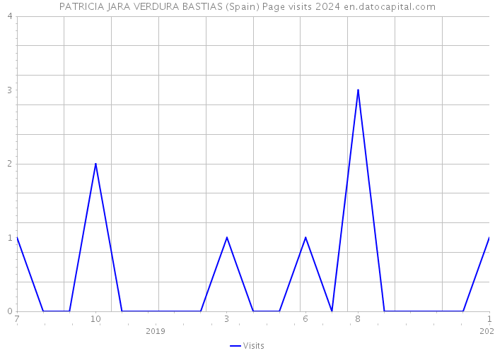 PATRICIA JARA VERDURA BASTIAS (Spain) Page visits 2024 