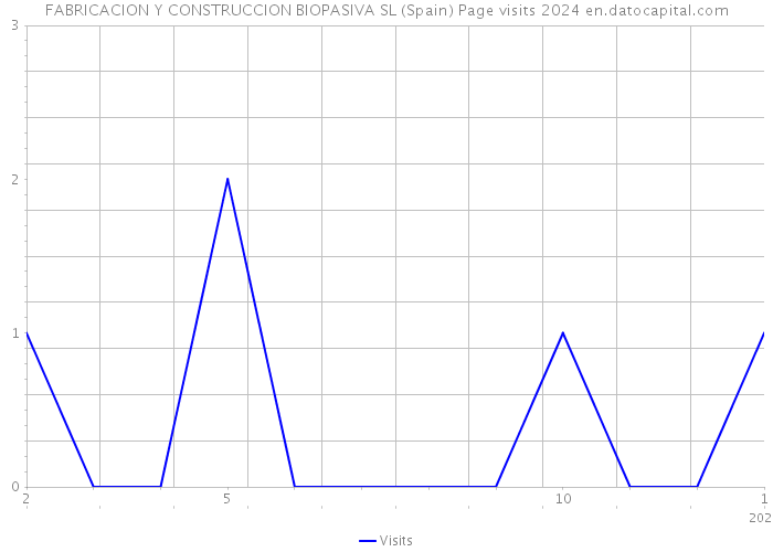FABRICACION Y CONSTRUCCION BIOPASIVA SL (Spain) Page visits 2024 
