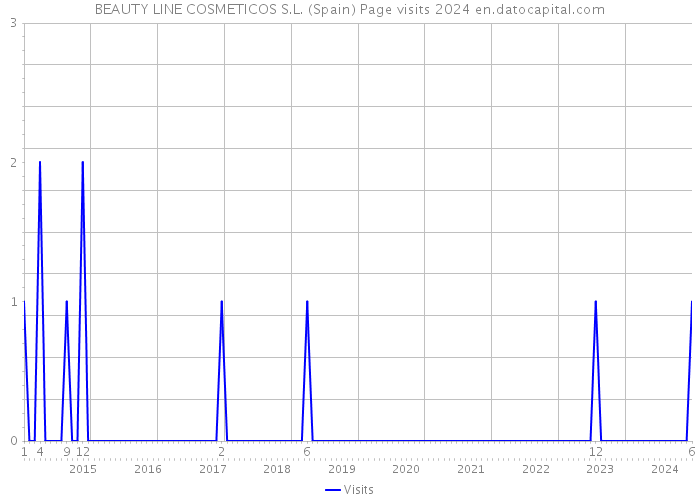 BEAUTY LINE COSMETICOS S.L. (Spain) Page visits 2024 