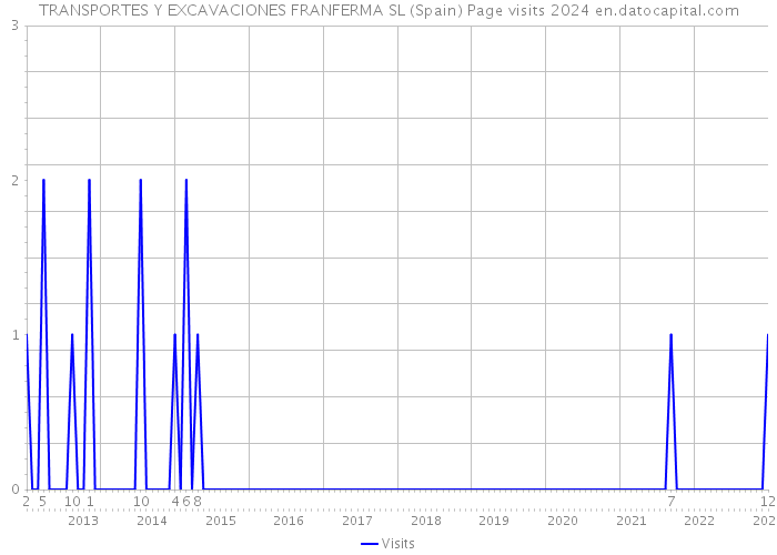 TRANSPORTES Y EXCAVACIONES FRANFERMA SL (Spain) Page visits 2024 