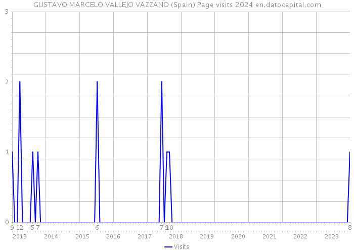 GUSTAVO MARCELO VALLEJO VAZZANO (Spain) Page visits 2024 