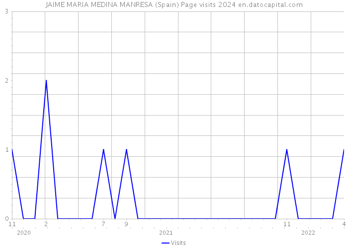 JAIME MARIA MEDINA MANRESA (Spain) Page visits 2024 