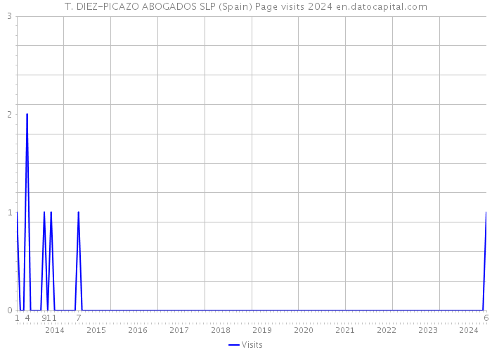 T. DIEZ-PICAZO ABOGADOS SLP (Spain) Page visits 2024 