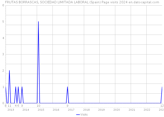 FRUTAS BORRASCAS, SOCIEDAD LIMITADA LABORAL (Spain) Page visits 2024 