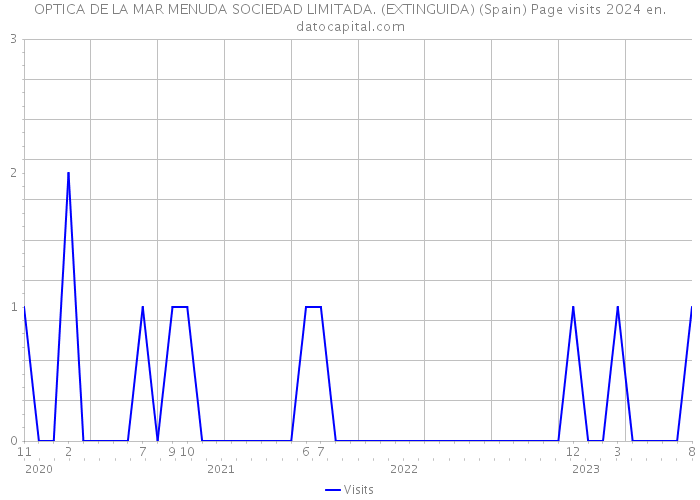 OPTICA DE LA MAR MENUDA SOCIEDAD LIMITADA. (EXTINGUIDA) (Spain) Page visits 2024 