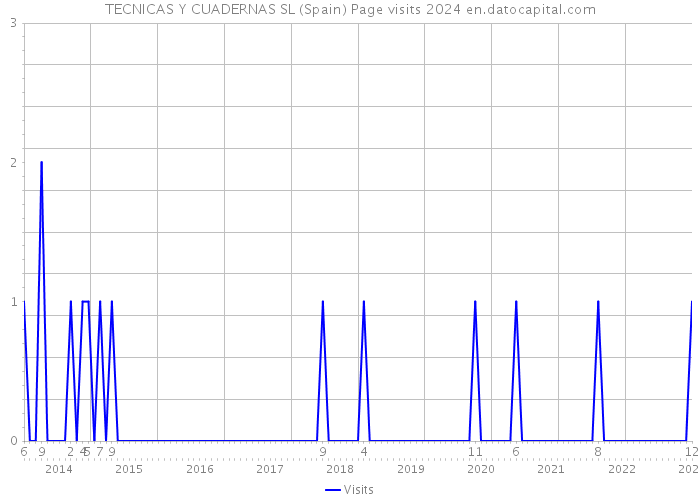 TECNICAS Y CUADERNAS SL (Spain) Page visits 2024 