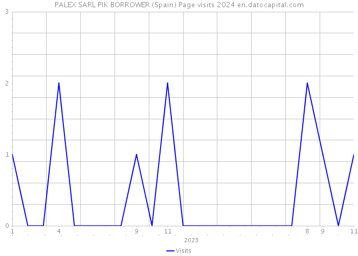 PALEX SARL PIK BORROWER (Spain) Page visits 2024 