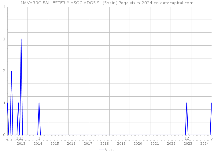 NAVARRO BALLESTER Y ASOCIADOS SL (Spain) Page visits 2024 