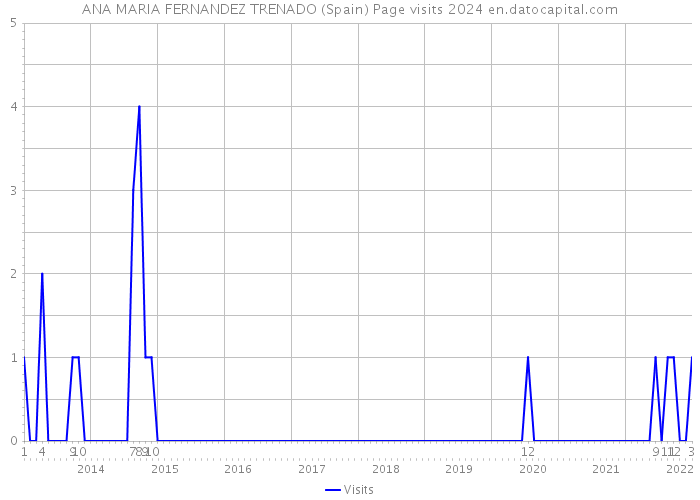 ANA MARIA FERNANDEZ TRENADO (Spain) Page visits 2024 