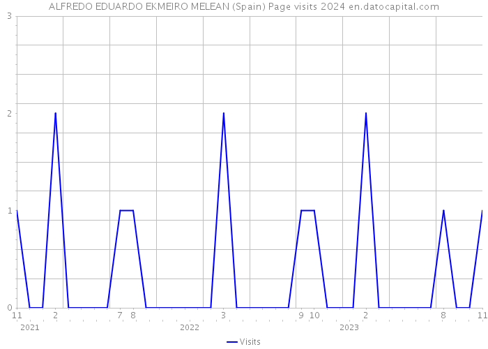 ALFREDO EDUARDO EKMEIRO MELEAN (Spain) Page visits 2024 