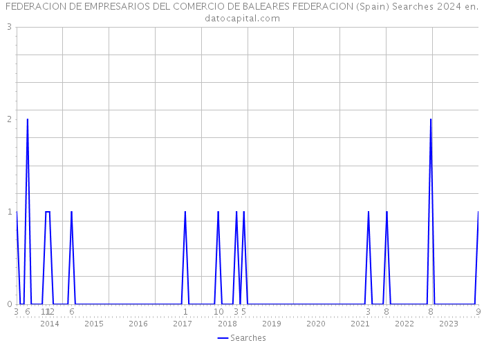 FEDERACION DE EMPRESARIOS DEL COMERCIO DE BALEARES FEDERACION (Spain) Searches 2024 