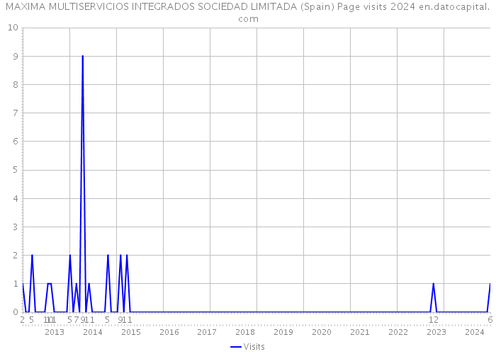 MAXIMA MULTISERVICIOS INTEGRADOS SOCIEDAD LIMITADA (Spain) Page visits 2024 