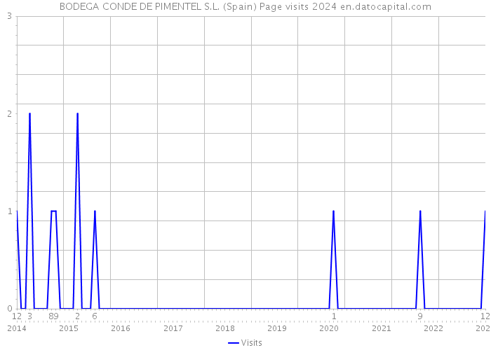 BODEGA CONDE DE PIMENTEL S.L. (Spain) Page visits 2024 