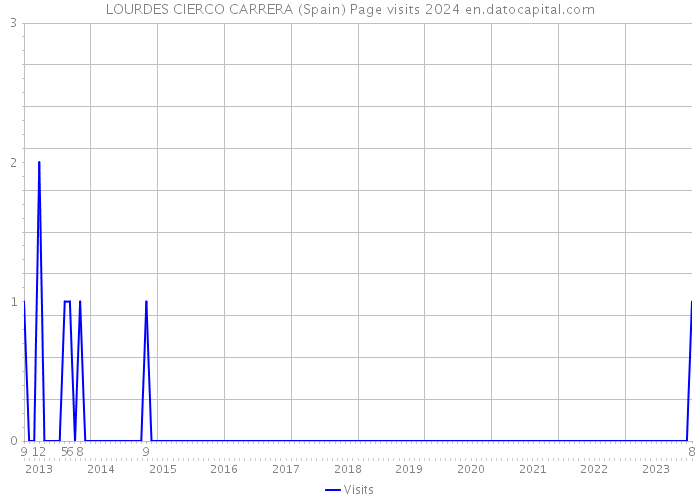 LOURDES CIERCO CARRERA (Spain) Page visits 2024 