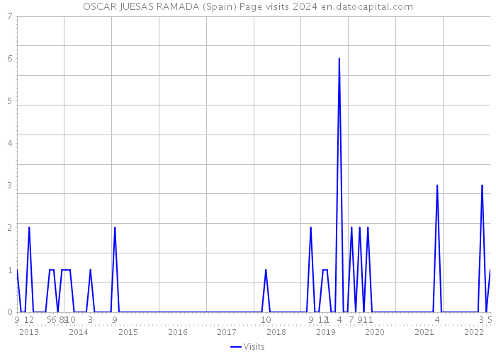 OSCAR JUESAS RAMADA (Spain) Page visits 2024 