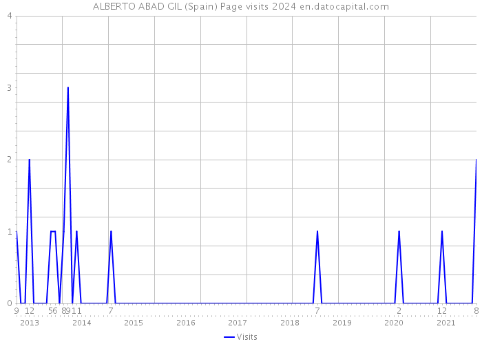 ALBERTO ABAD GIL (Spain) Page visits 2024 