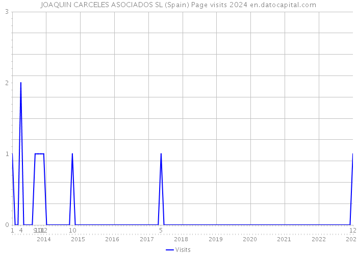 JOAQUIN CARCELES ASOCIADOS SL (Spain) Page visits 2024 