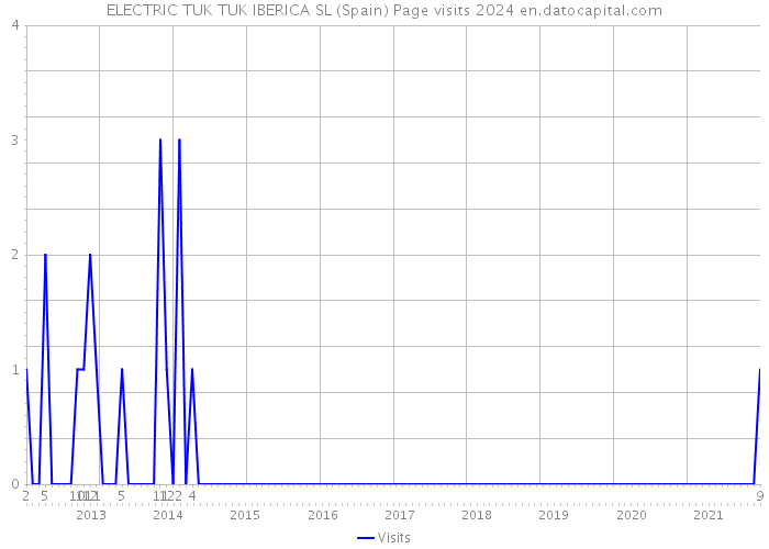 ELECTRIC TUK TUK IBERICA SL (Spain) Page visits 2024 