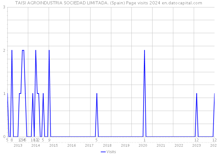 TAISI AGROINDUSTRIA SOCIEDAD LIMITADA. (Spain) Page visits 2024 