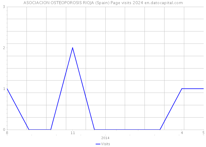 ASOCIACION OSTEOPOROSIS RIOJA (Spain) Page visits 2024 