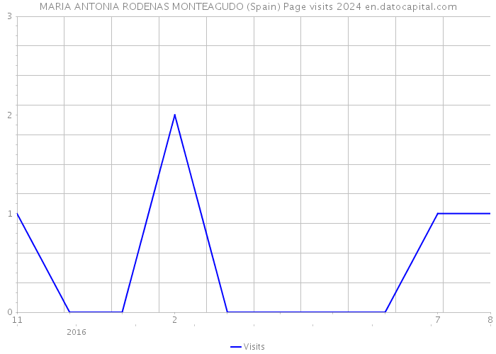 MARIA ANTONIA RODENAS MONTEAGUDO (Spain) Page visits 2024 