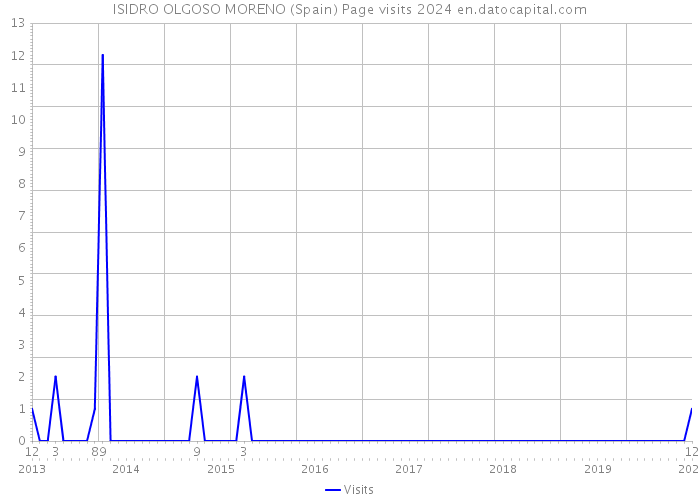 ISIDRO OLGOSO MORENO (Spain) Page visits 2024 