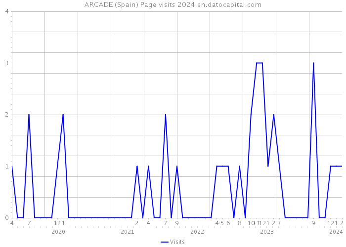 ARCADE (Spain) Page visits 2024 