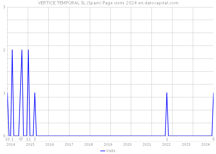 VERTICE TEMPORAL SL (Spain) Page visits 2024 
