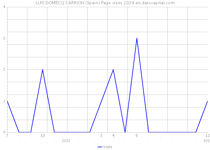 LUIS DOMECQ CARRION (Spain) Page visits 2024 