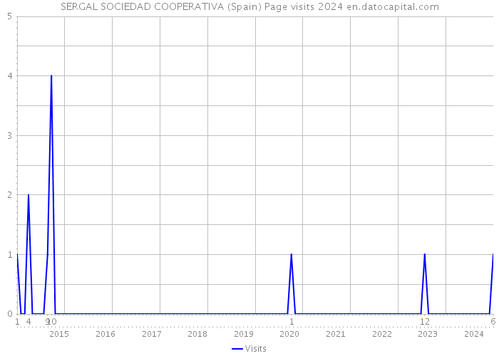 SERGAL SOCIEDAD COOPERATIVA (Spain) Page visits 2024 